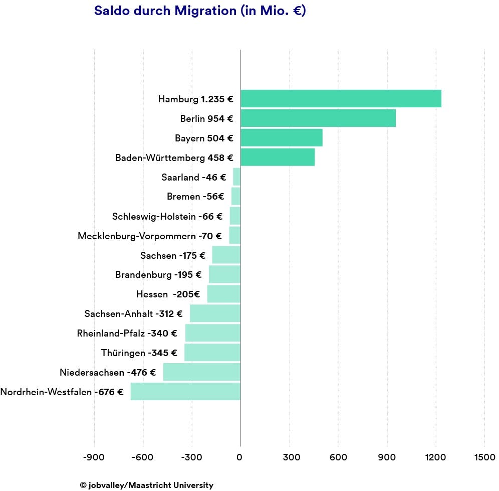 Grafik Binnenmigration – Saldo durch Migration (in Mio Euro)
